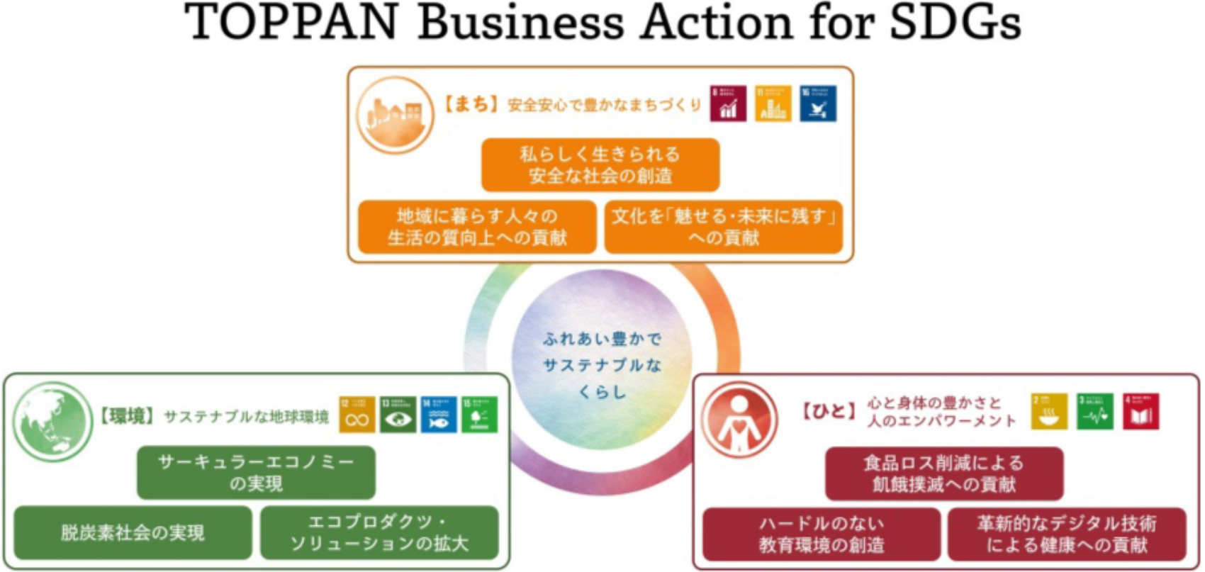 TOPPAN Business Action for SDGs