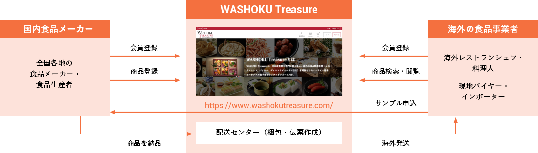 「WASHOKU Treasure」の全体像