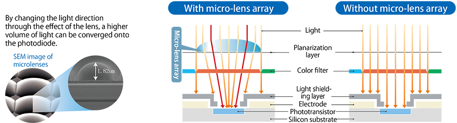 With micro-lens array, Without micro-lens array
