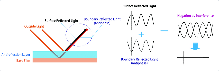 Preventing Light Reflection (LR)