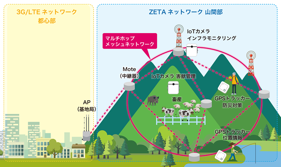 山間部でのZETA網を活用したIoTサービス例（イメージ）