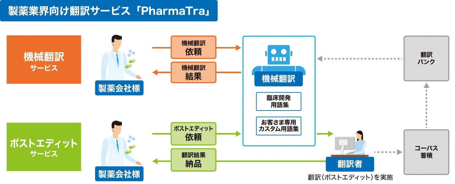 製薬業界向け翻訳サービス「PharmaTra™（ファーマトラ）」の概要