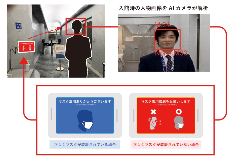 タブレット端末のカメラで入館時の人物画像を解析し、マスク装着／未装着を検出している様子