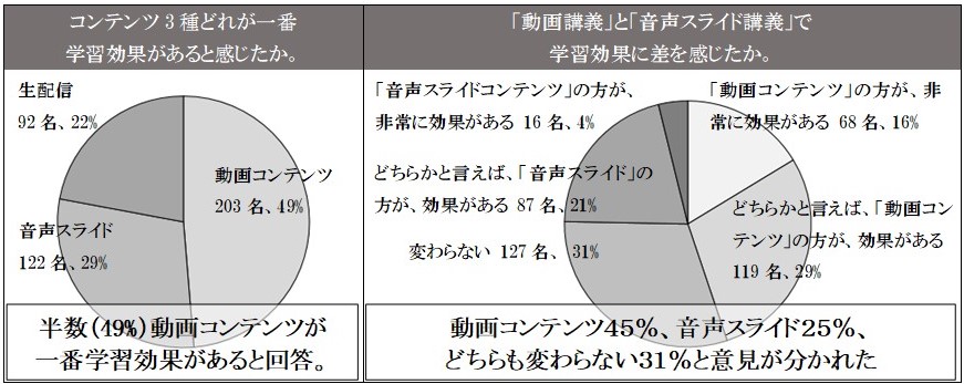 （左）コンテンツ3種の学習効果についての結果　（右）コンテンツにおける学習効果の差について結果 © Toppan Printing Co., Ltd.