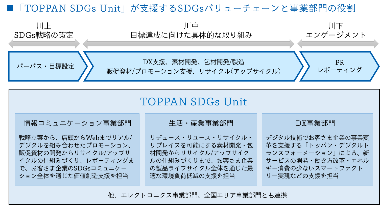 TOPPAN SDGs Unit
