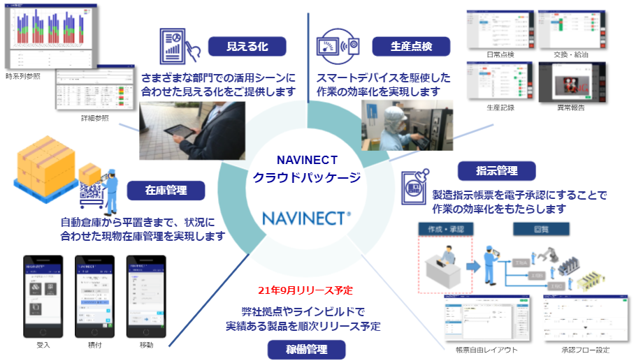 「NAVINECT®クラウド」が提供するアプリケーションの5つのカテゴリ