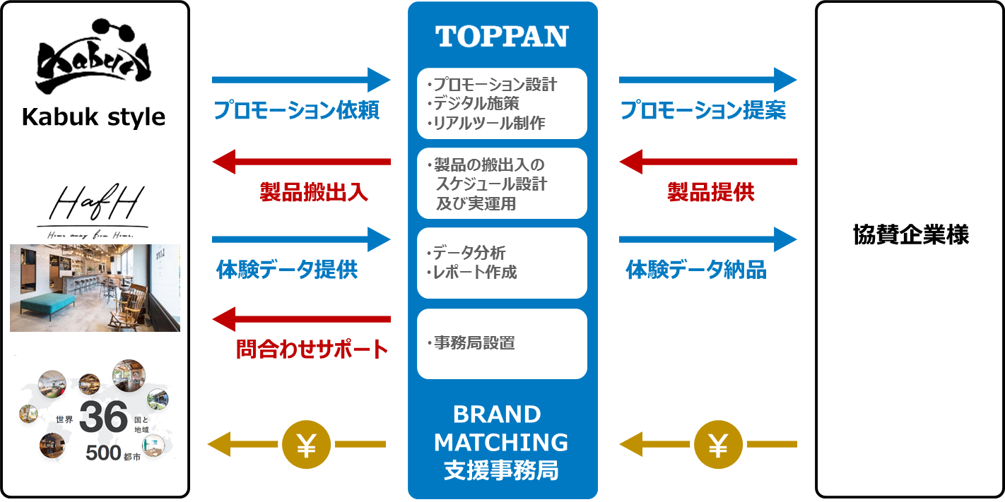 「ブランドプロモーション」のイメージ　© Toppan Printing Co., Ltd.
