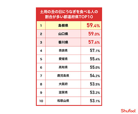 土用の丑の日にうなぎを食べる人の割合が多い都道府県TOP10